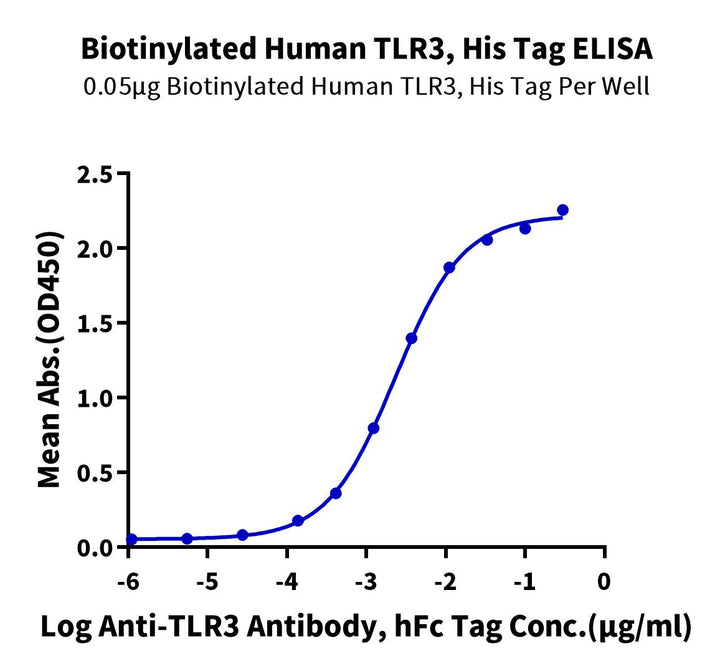 Biotinylated Human TLR3 Protein (TLR-HM403B)