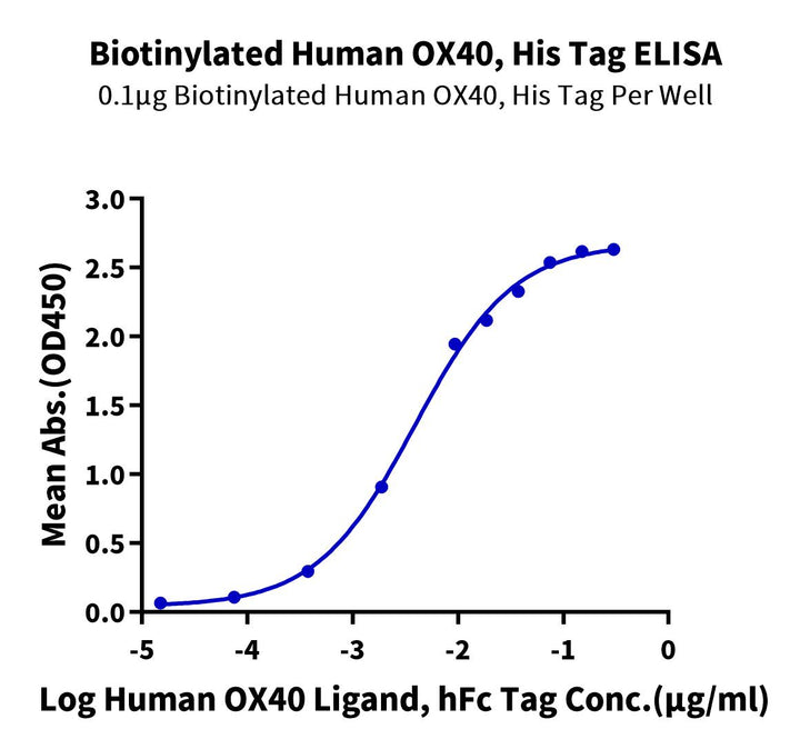 Biotinylated Human OX40/TNFRSF4/CD134 Protein (OX4-HM440B)