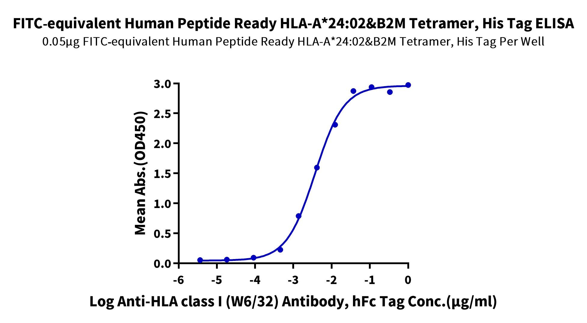 FITC-equivalent Human Peptide Ready HLA-A*24:02&B2M Tetramer Protein (MHC-HM46RTF)