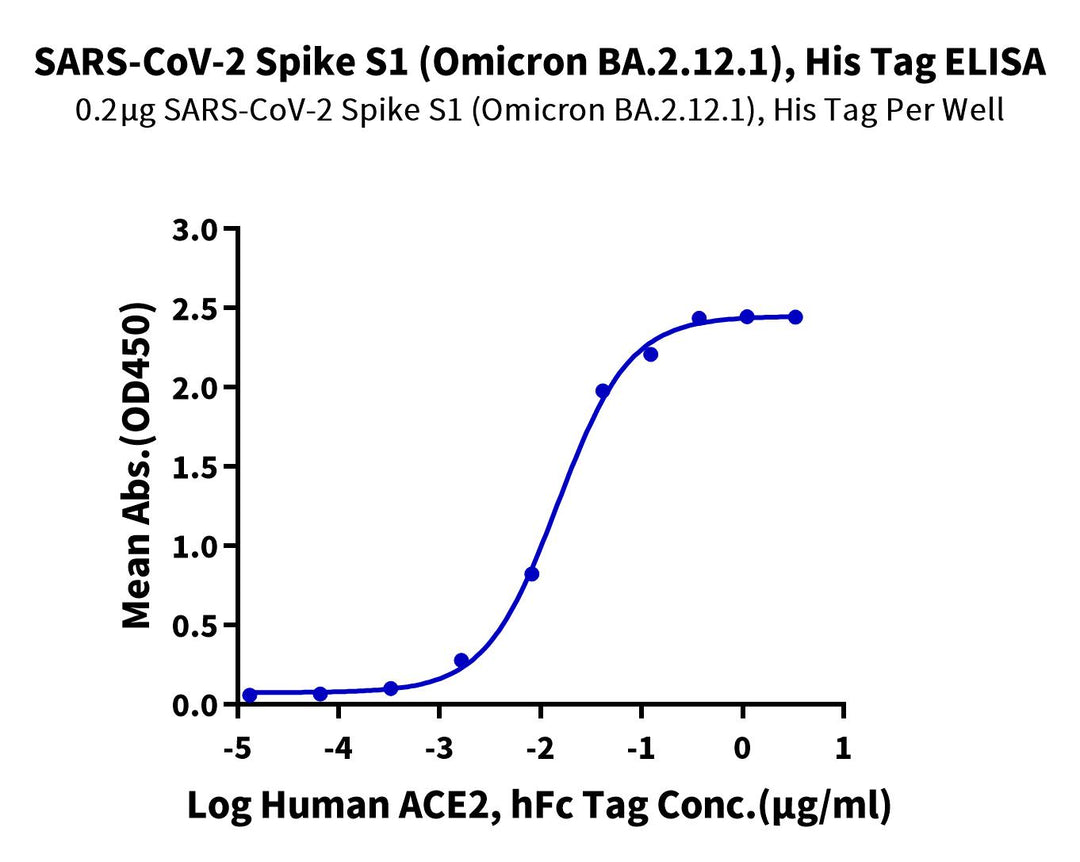 SARS-CoV-2 Spike S1 (Omicron BA.2.12.1) Protein (BA2-VM1S1)