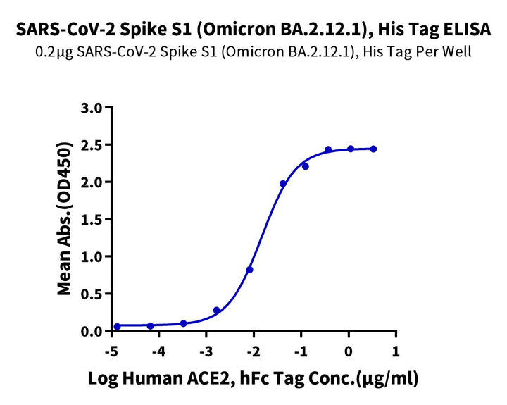 SARS-CoV-2 Spike S1 (Omicron BA.2.12.1) Protein (BA2-VM1S1)