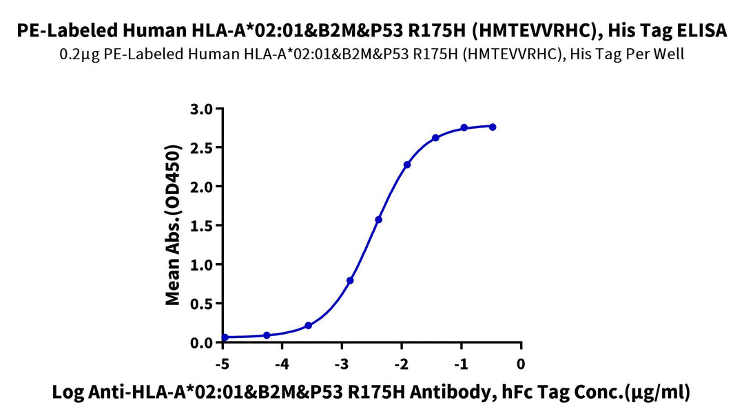 PE-Labeled Human HLA-A*02:01&B2M&P53 R175H (HMTEVVRHC) Tetramer Protein (MHC-HM415TP)