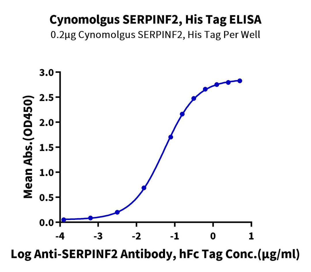 Cynomolgus SERPINF2/A2AP Protein, Ultra Low Endotoxin (SPF-CM101-UL)
