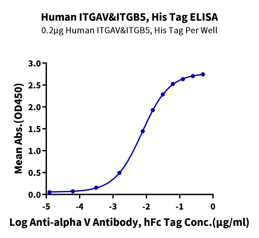 Human Integrin alpha V beta 5 (ITGAV&ITGB5) Heterodimer Protein (ITG-HM4V5)