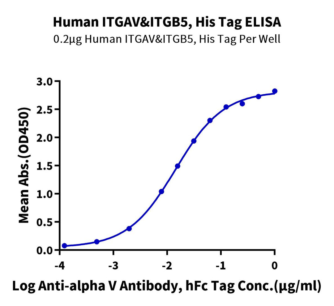 Non-biotinylated Human Integrin alpha V beta 5 (ITGAV&ITGB5) Heterodimer Protein, Ultra Low Endotoxin (ITG-HM4V5-UL)