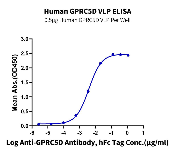 Human GPRC5D Protein-VLP (GPR-HM05P)