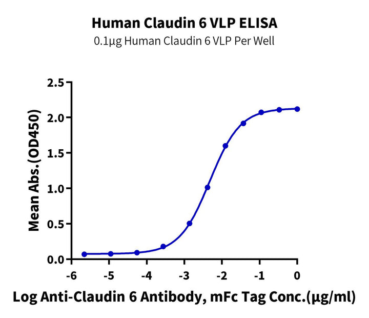 Human Claudin 6 Protein-VLP (CLD-HM006)