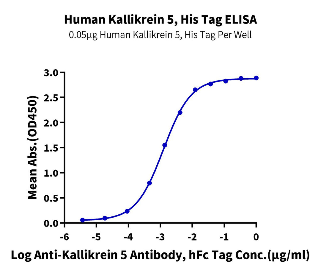 Human Kallikrein 5/KLK5 Protein (active form), Ultra Low Endotoxin (KLK-HM105-UL)
