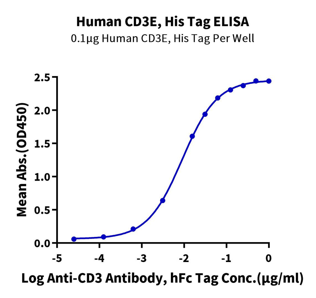 Human CD3E/CD3 epsilon Protein, Ultra Low Endotoxin (CDE-HM101-UL)