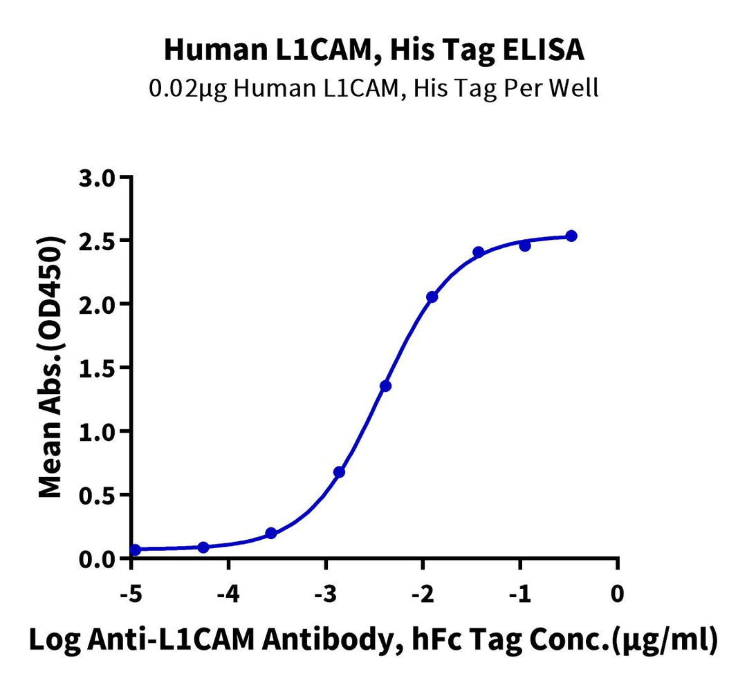 Human L1CAM Protein, Ultra Low Endotoxin (LAM-HM101-UL)
