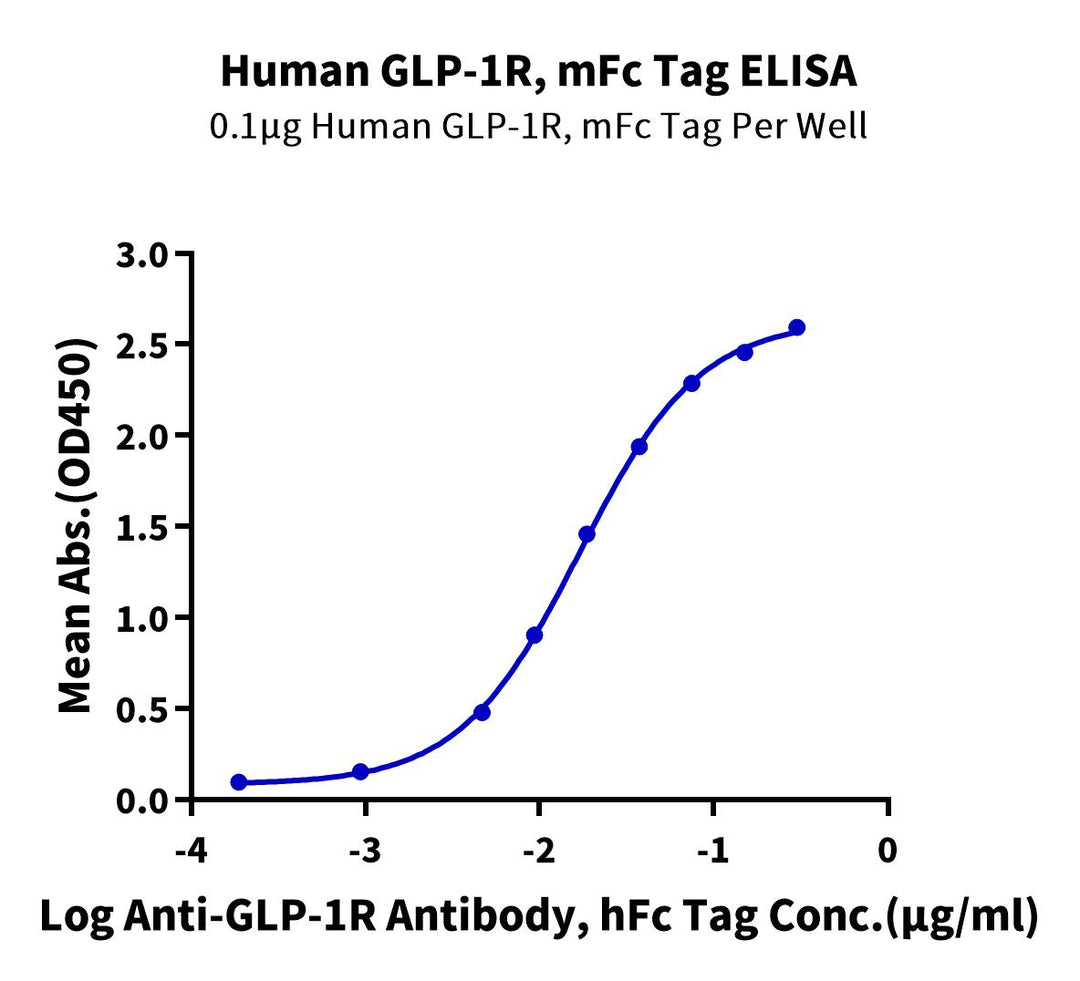 Human GLP-1R Protein (GLP-HM30R)