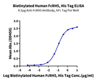 Biotinylated Human FcRH5/FcRL5 Protein (FCR-HM401B)