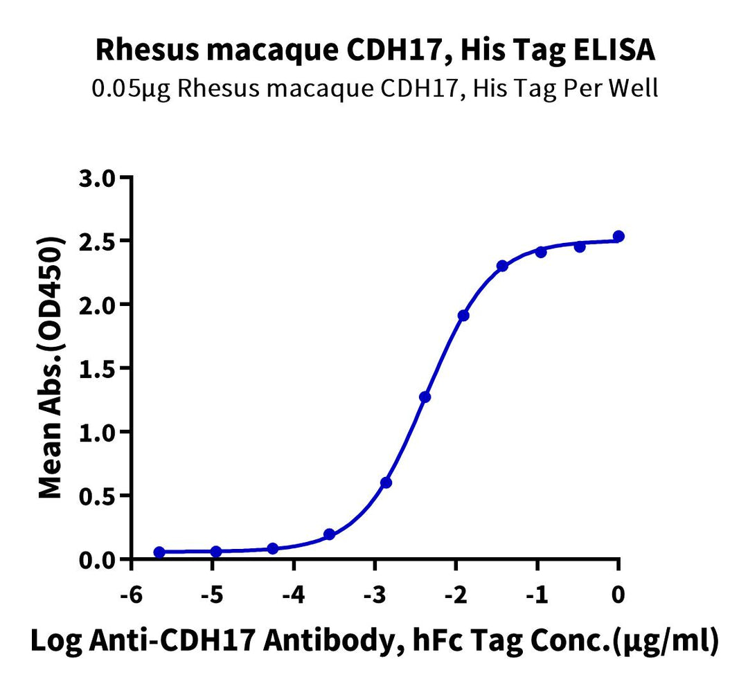 Rhesus macaque CDH17/Cadherin 17 Protein, Ultra Low Endotoxin (CDH-RM117-UL)