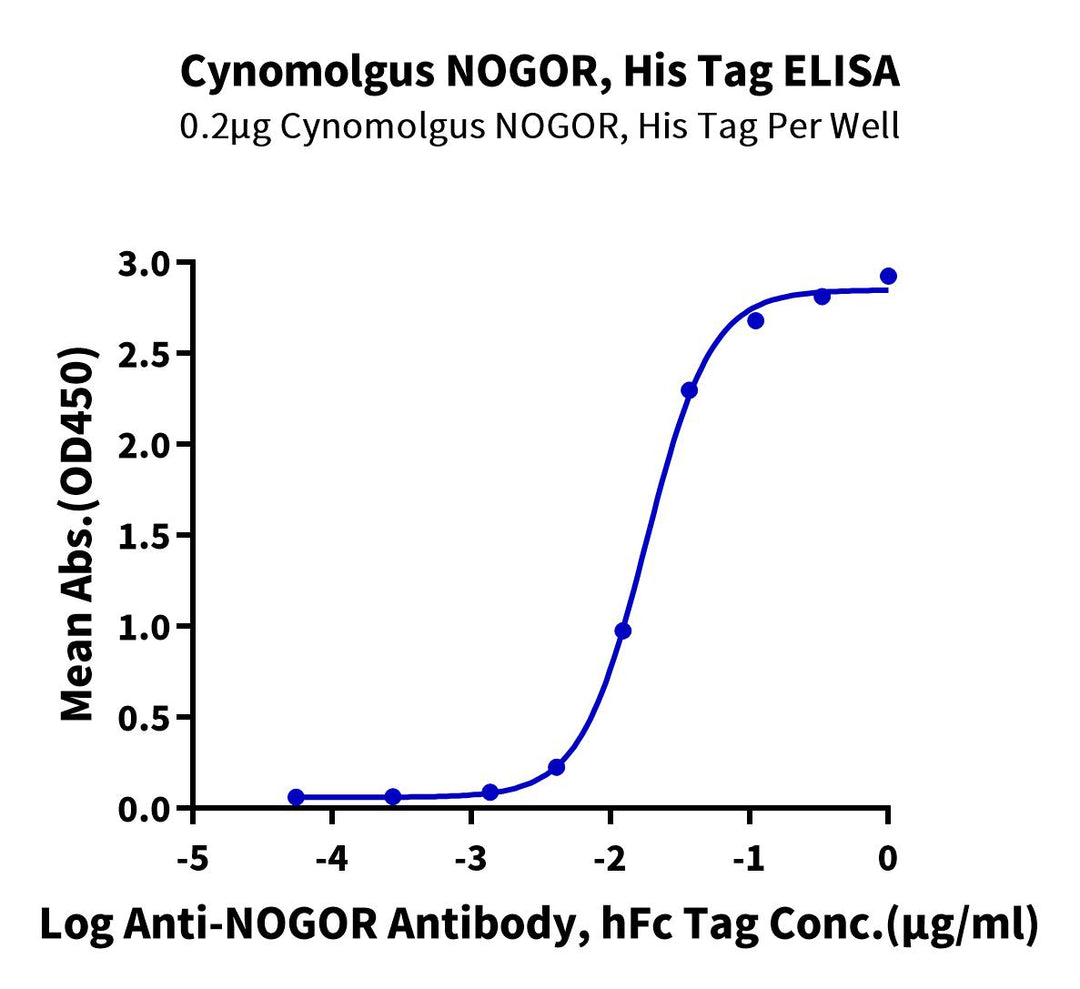 Cynomolgus NOGOR Protein (NOG-CM101)