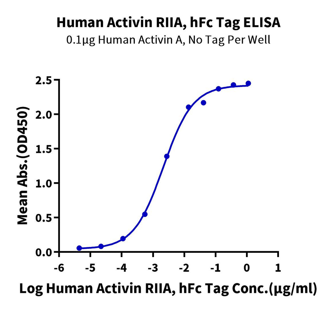 Human/Cynomolgus Activin RIIA/ACVR2A-Protein (ARA-HM22A)