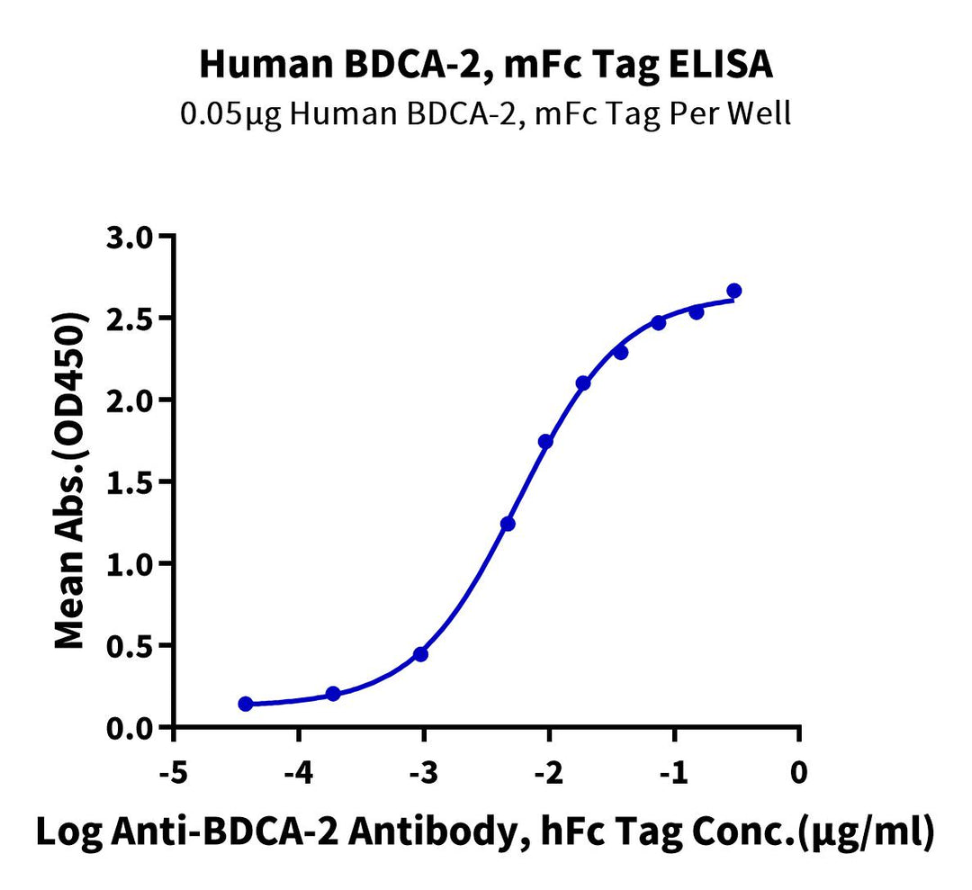 Human BDCA-2 Protein (BCA-HM302)