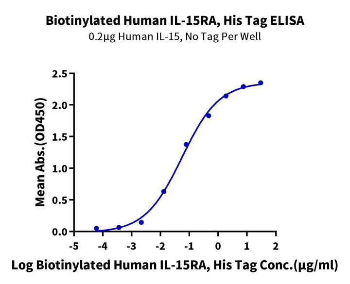 Biotinylated Human IL-15RA/IL-15 R alpha/CD215 Protein (IL5-HM4RAB)