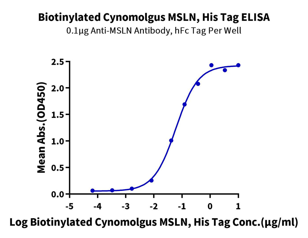 Biotinylated Cynomolgus MSLN/Mesothelin Protein (Primary Amine Labeling) (MSL-CM180B)