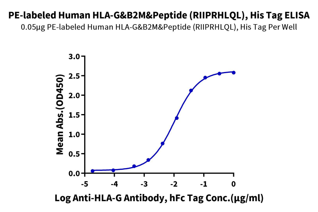 PE-Labeled Human HLA-G&B2M&Peptide (RIIPRHLQL) Tetramer Protein (HLG-HM41CTP)