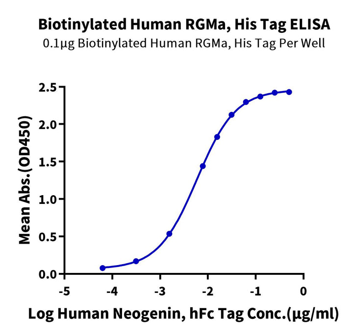 Biotinylated Human RGMa Protein (RGM-HM401B)