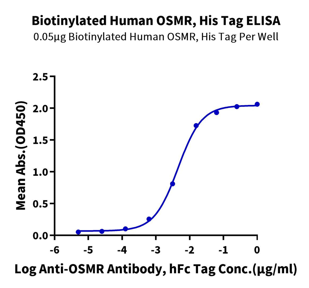 Biotinylated Human OSMR beta Protein, Ultra Low Endotoxin (OSM-HM401B-UL)