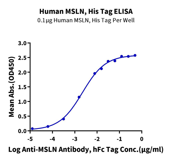 Human MSLN/Mesothelin Protein (MSL-HM4D1)