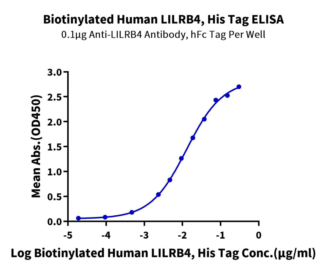 Biotinylated Human LILRB4/CD85k/ILT3 Protein (LIL-HM4B4B)