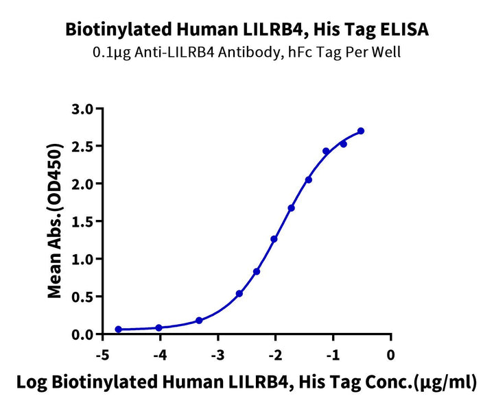 Biotinylated Human LILRB4/CD85k/ILT3 Protein (LIL-HM4B4B)