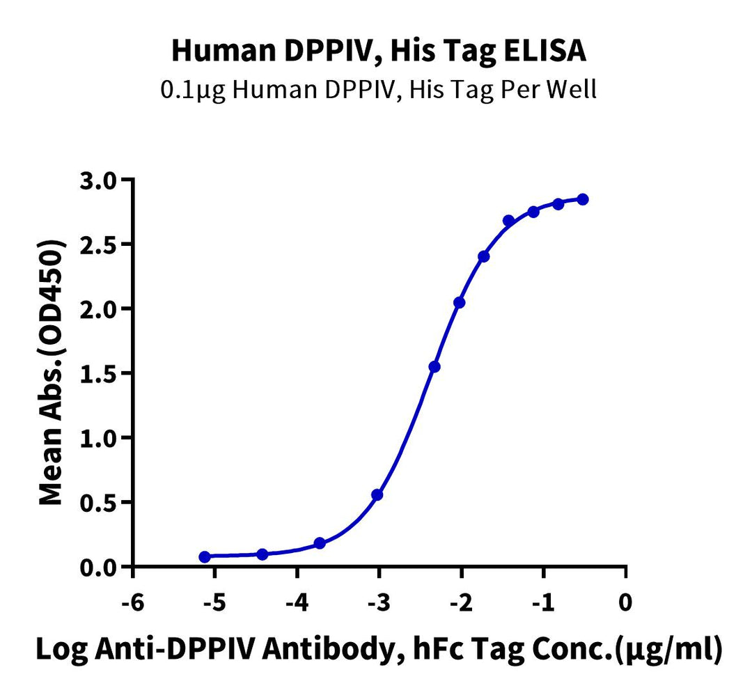 Human-DPPIV/CD26-Protein,-Ultra-Low-Endotoxin (DPV-HM126-UL)