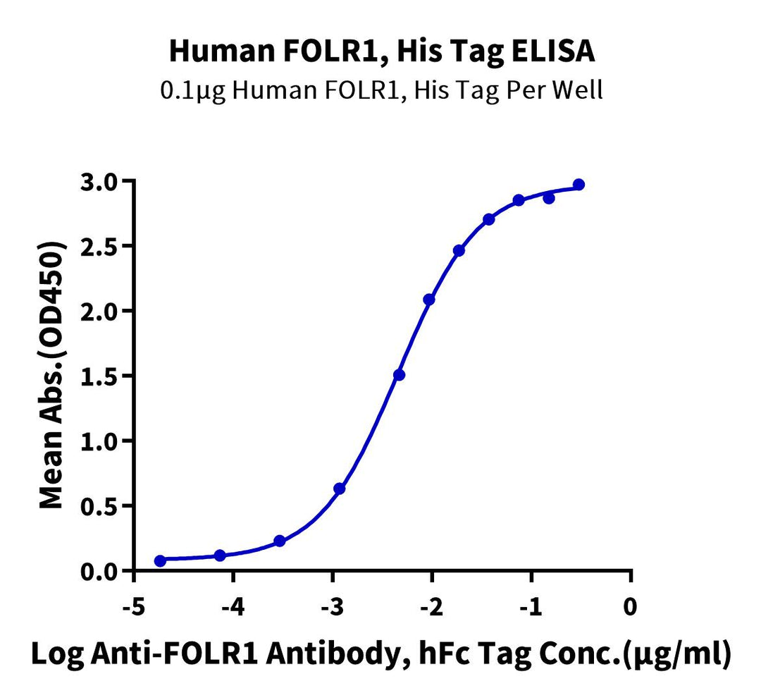 Human FOLR1 Protein (FOL-HM4R1)