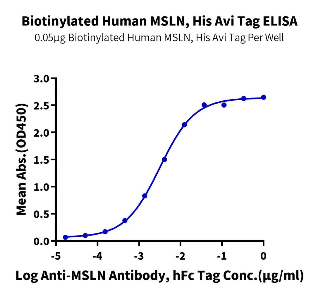 Biotinylated Human MSLN/Mesothelin Protein, Ultra Low Endotoxin (MSL-HM481B-UL)