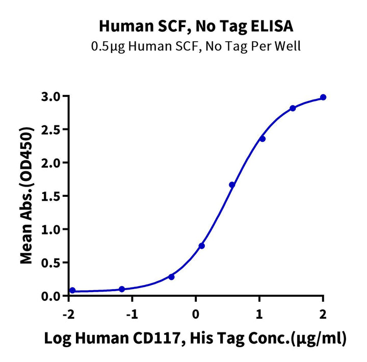 Human SCF Protein (SCF-HE001)