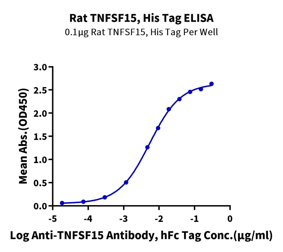 Rat TNFSF15 Protein (active trimer), Ultra Low Endotoxin (FSF-RM215-UL)