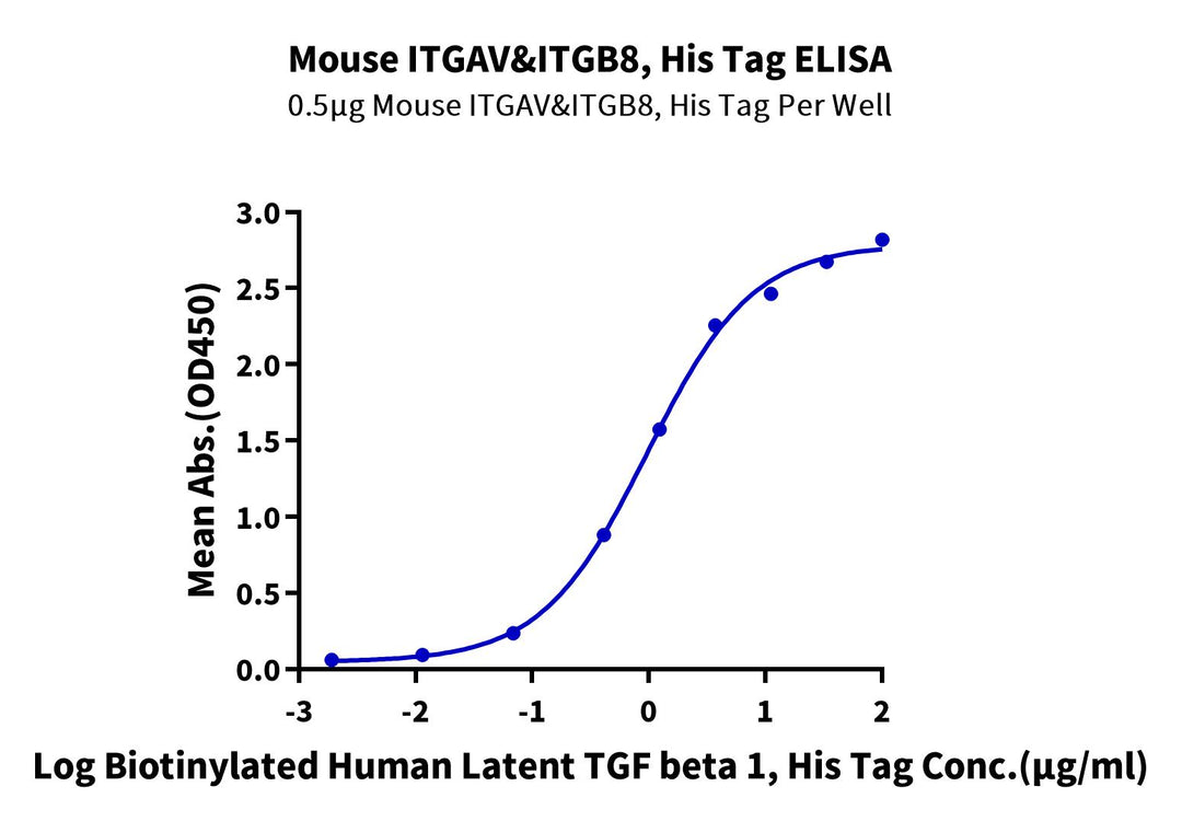 Mouse Integrin alpha V beta 8 (ITGAV&ITGB8) Heterodimer Protein (ITG-MM1V8)