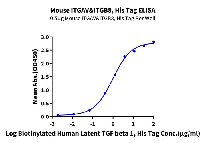 Mouse Integrin alpha V beta 8 (ITGAV&ITGB8) Heterodimer Protein (ITG-MM1V8)