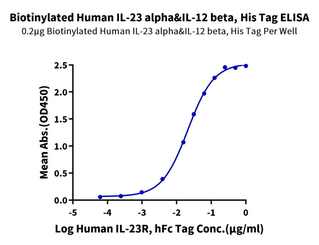 Biotinylated Human IL-23 alpha&IL-12 beta Protein, Ultra Low Endotoxin (IL2-HM4ABB-UL)
