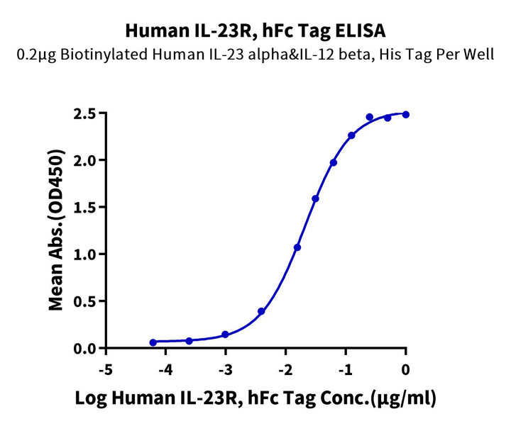 Human IL-23R Protein (ILR-HM223)