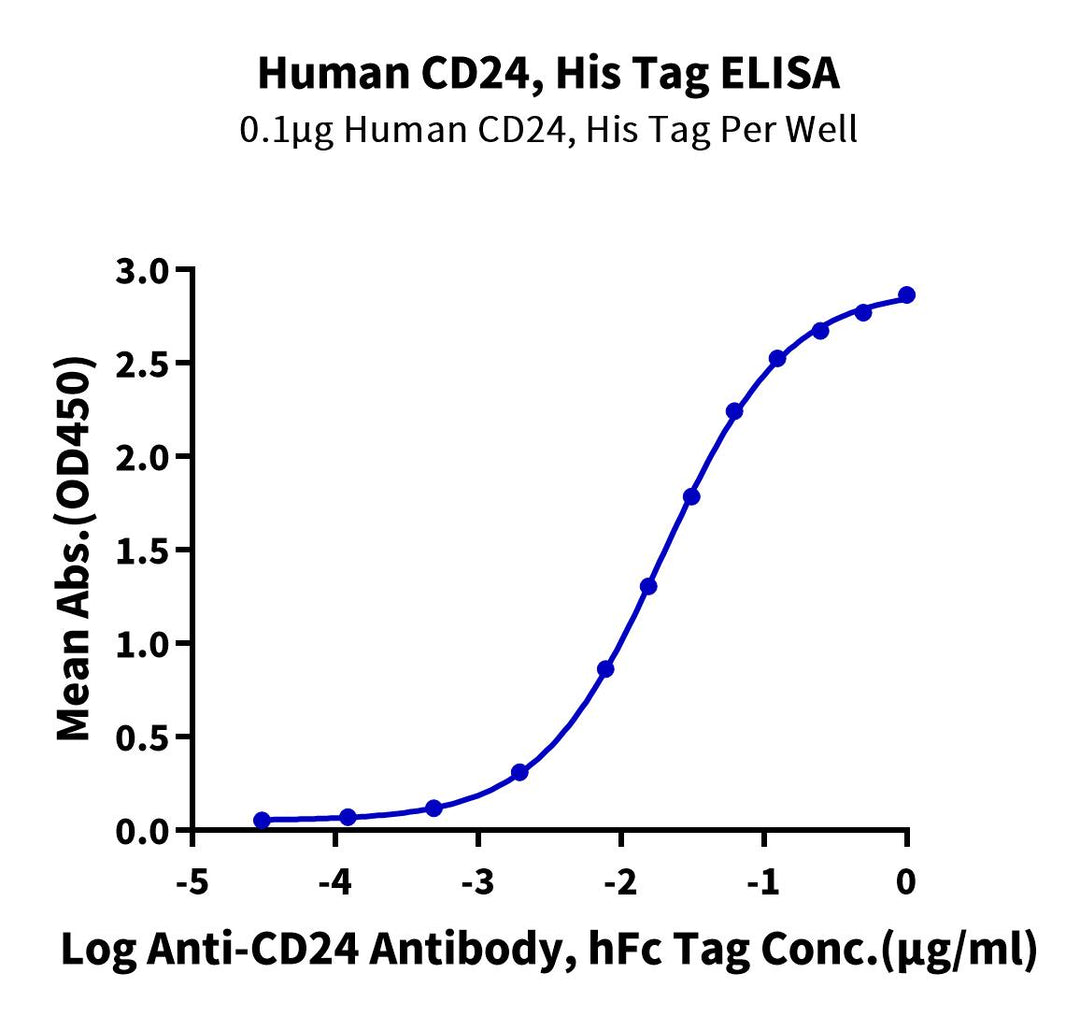 Human CD24 Protein (CD2-HM124)