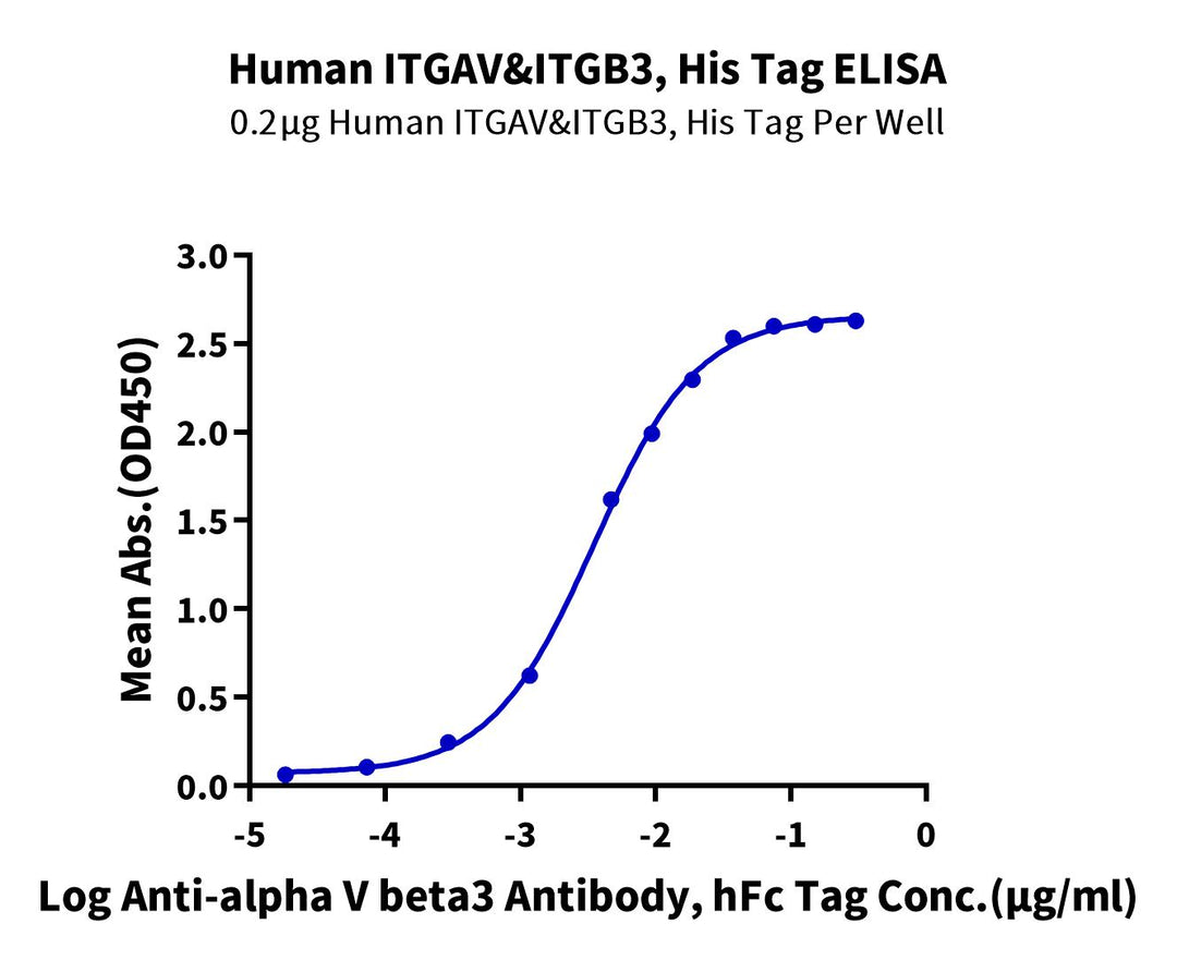 Human Integrin alpha V beta 3 (ITGAV&ITGB3) Heterodimer Protein (ITG-HM4V3)