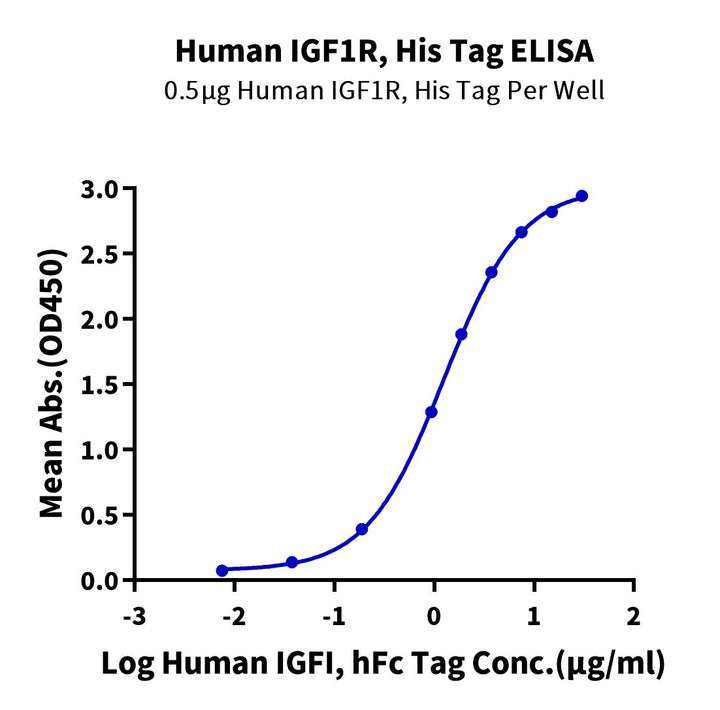 Human IGF1R/CD221 Protein (IGF-HM41R)