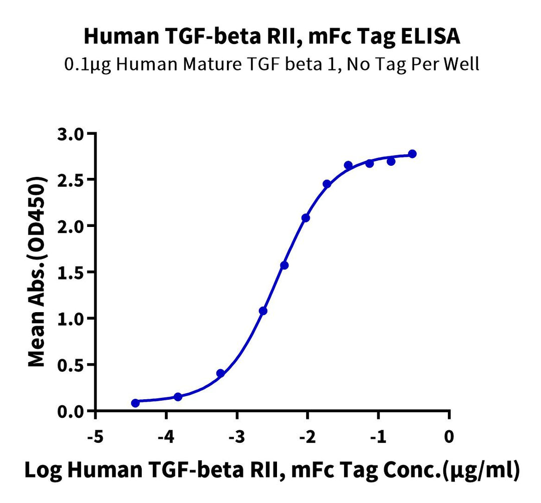 Human TGF-beta RII/TGFBR2 Protein (TGF-HM3R2)