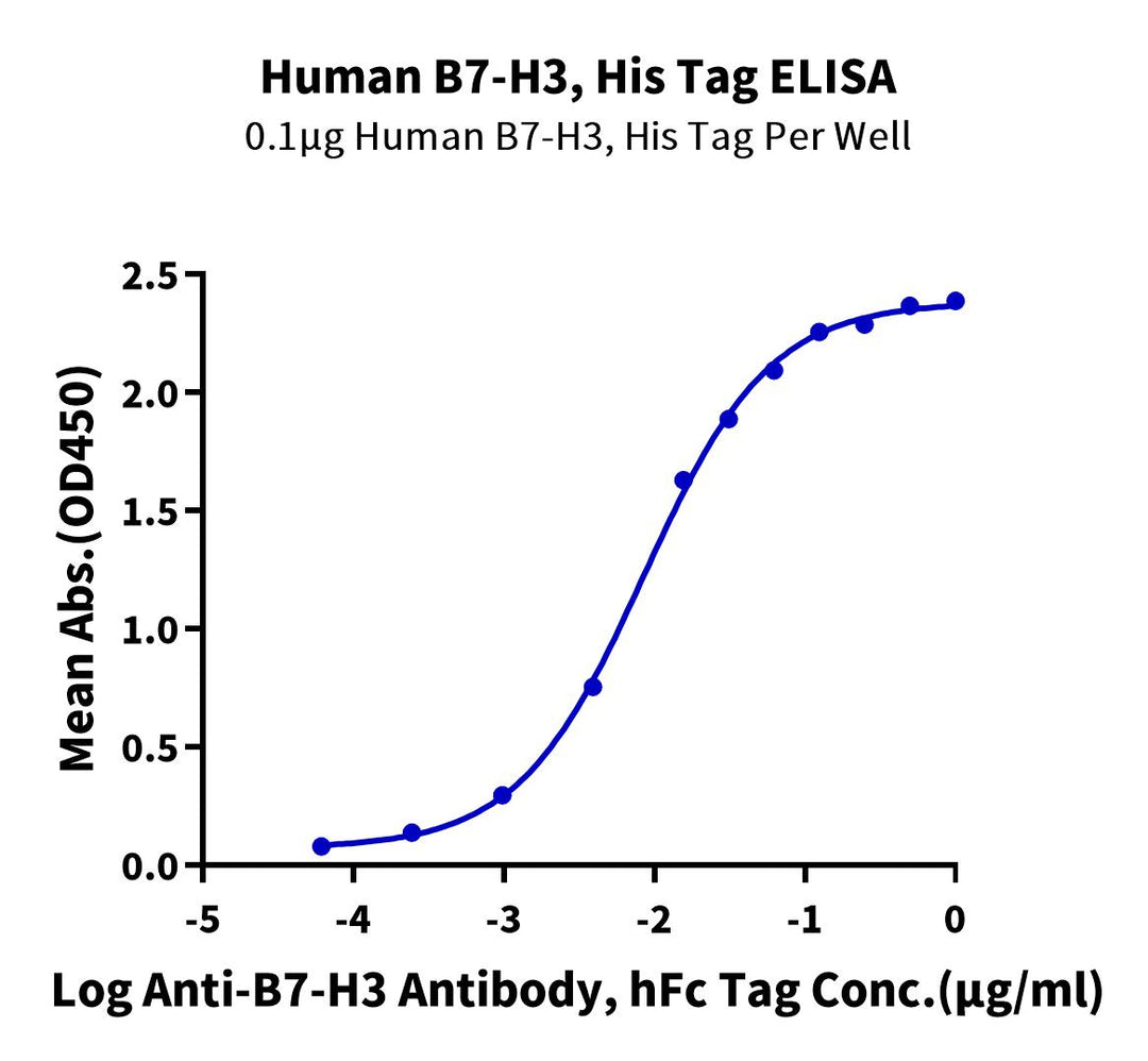 Human B7-H3/CD276 Protein, Ultra Low Endotoxin (BH7-HM173-UL)
