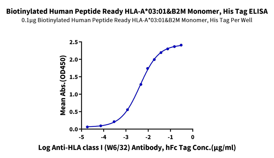 Biotinylated Human Peptide Ready HLA-A*03:01&B2M Monomer-Protein, Ultra Low Endotoxin (MHC-HM44RB-UL)