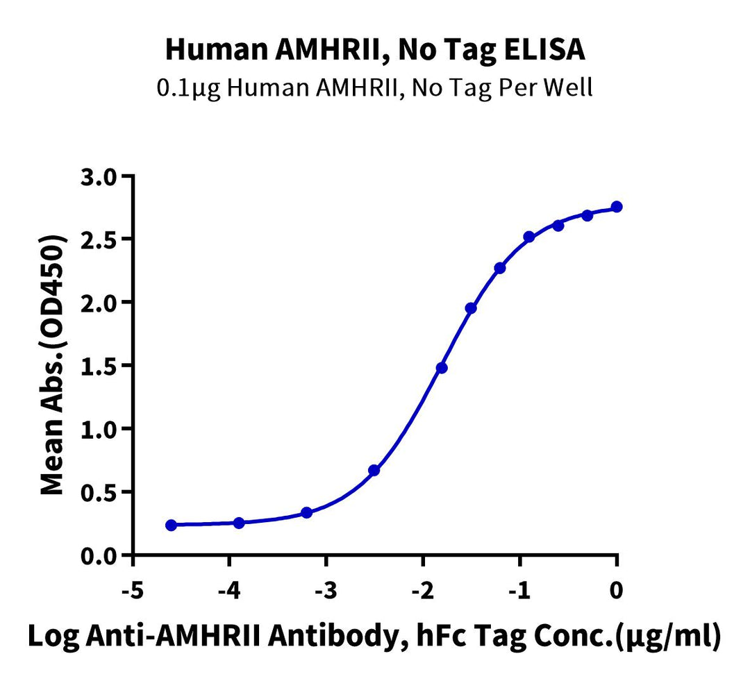 Human AMHRII Protein (AMH-HM0R2)