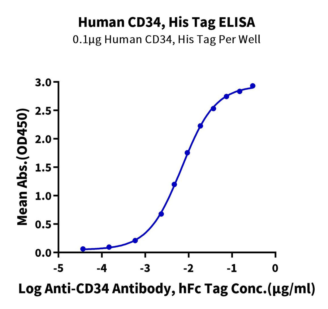 Human CD34 Protein, Ultra Low Endotoxin (CD3-HM134-UL)