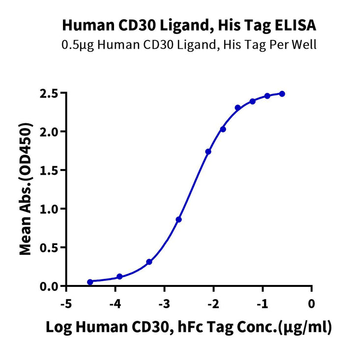 Human CD30 Ligand/TNFSF8 Protein (CD3-HM10L)