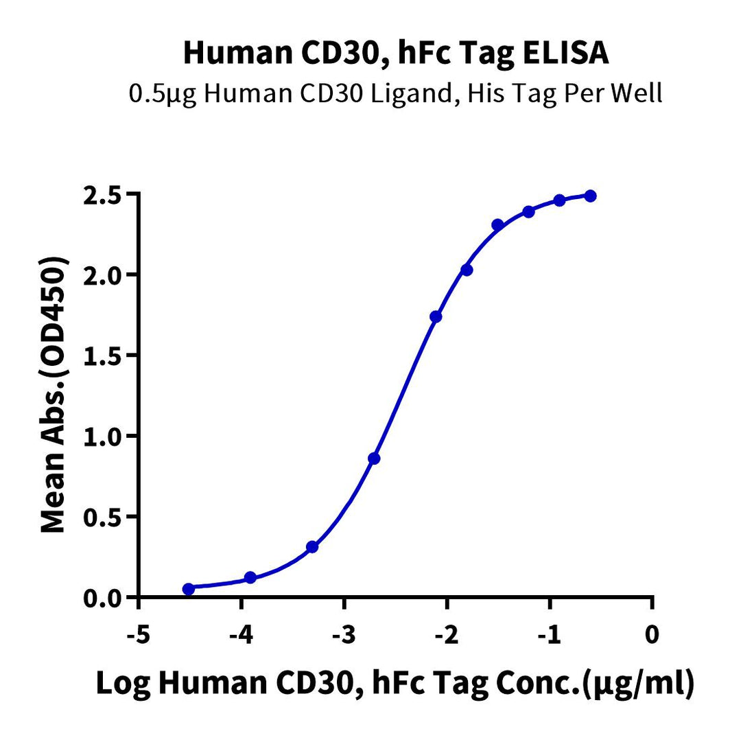 Human CD30/TNFRSF8 Protein, Ultra Low Endotoxin (CD3-HM230-UL)
