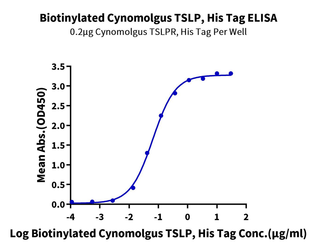 Biotinylated Cynomolgus TSLP Protein (Primary Amine Labeling) (TSP-CM101B)