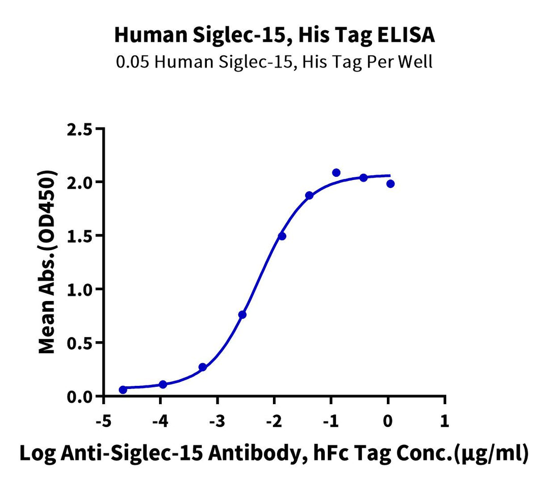 Human Siglec-15/CD33L3 Protein (SIG-HM415)