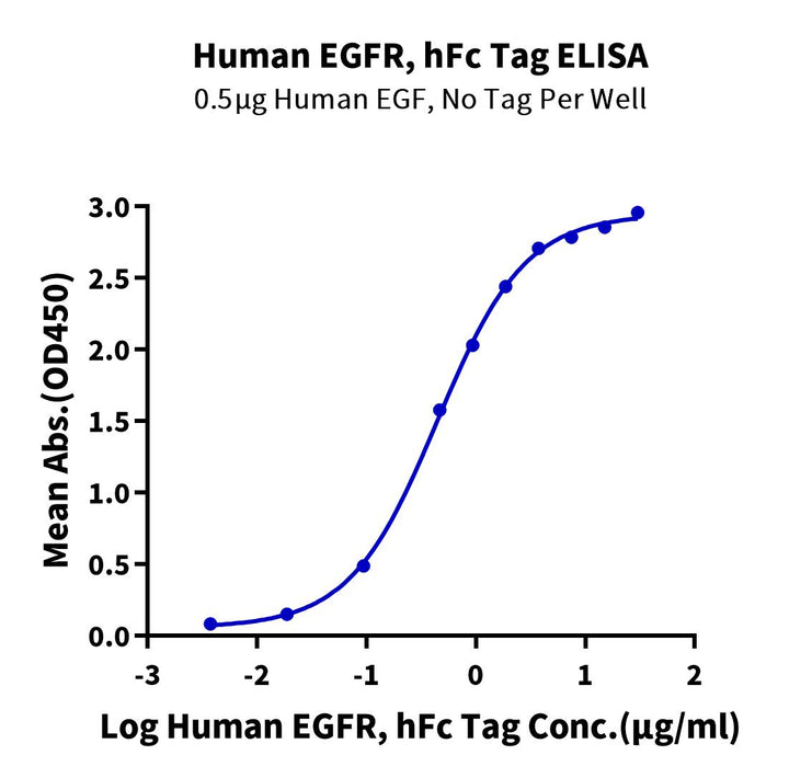 Human EGFR/HER1 Protein (EGF-HM201)